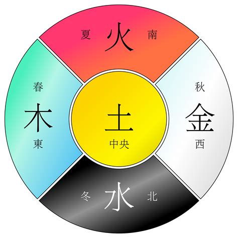 金木水火土 代表|五行“金、木、水、火、土”有什么实际意义？都代表什么？